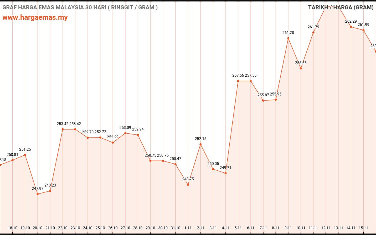 graf emas hari ini 16-11-2022