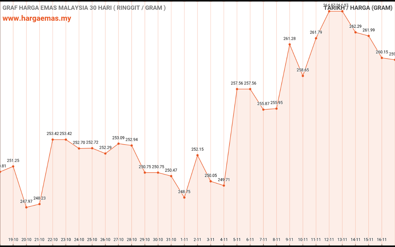 graf emas hari ini 17-11-2022