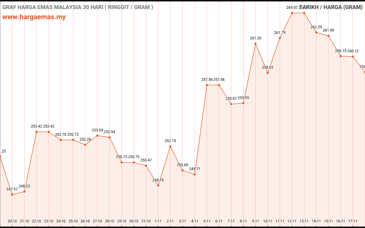 graf emas hari ini 18-11-2022