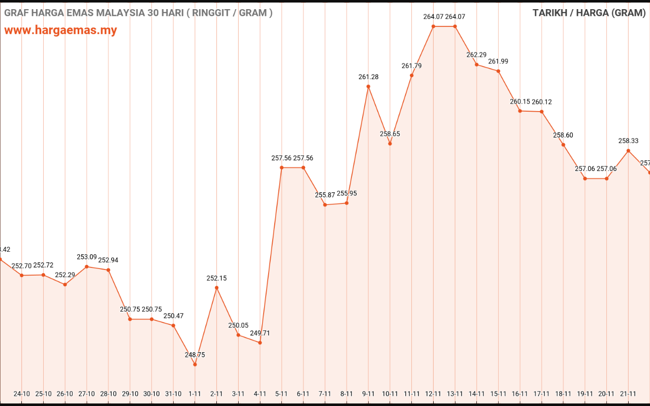 graf emas hari ini 22-11-2022