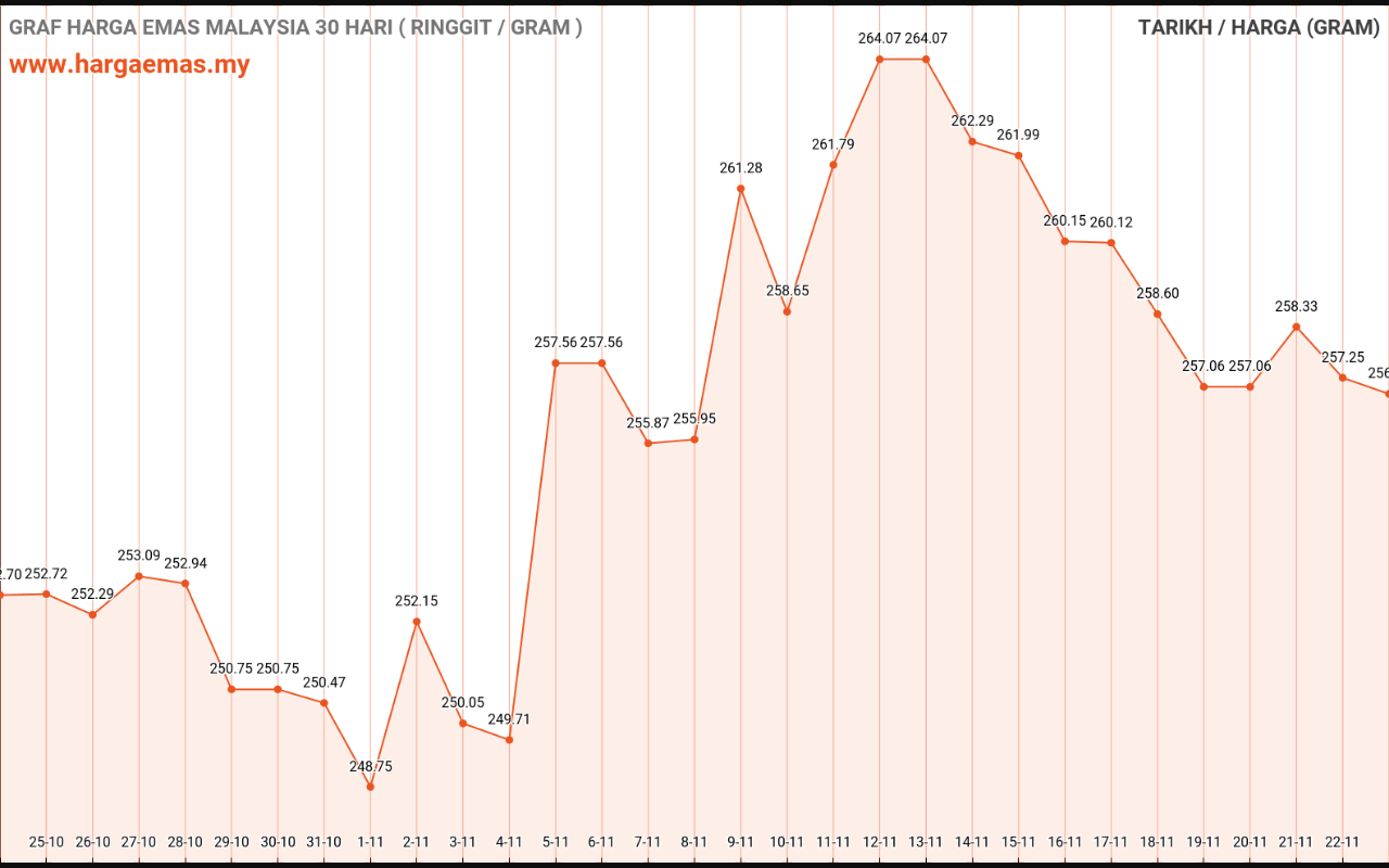 Harga Emas Hari ini 23-11-2022 turun RM256.76