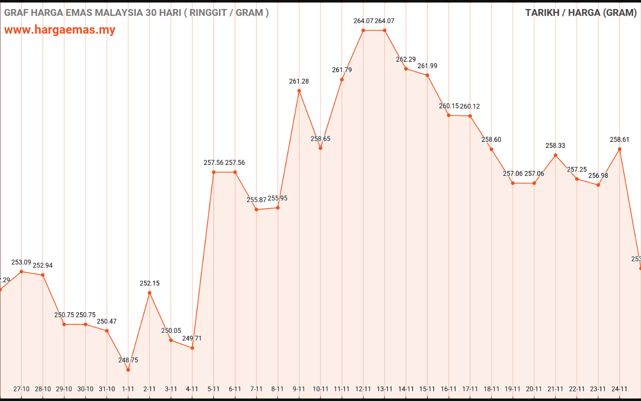 graf emas hari ini 25-11-2022