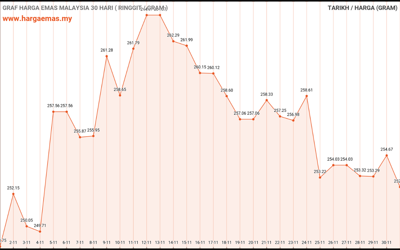 graf emas hari ini 1-12-2022