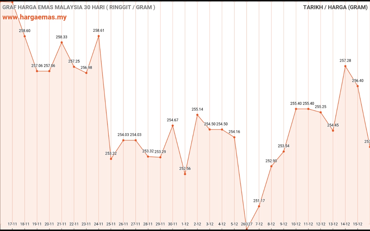 graf emas hari ini 16-12-2022