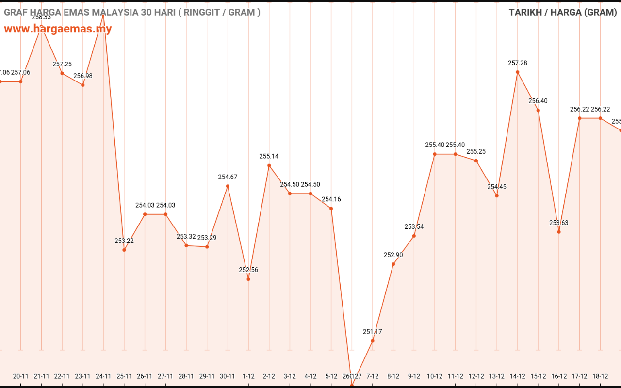 graf emas hari ini 19-12-2022