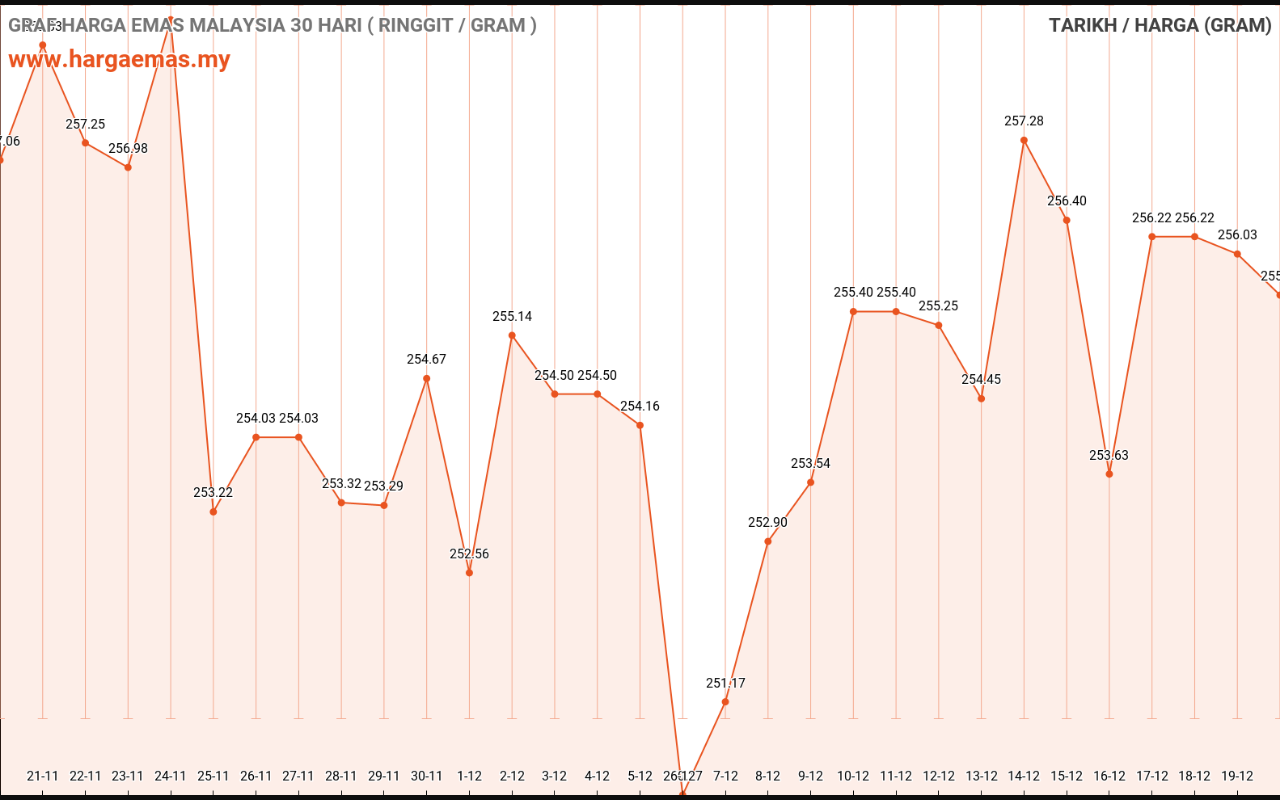 graf emas hari ini 20-12-2022