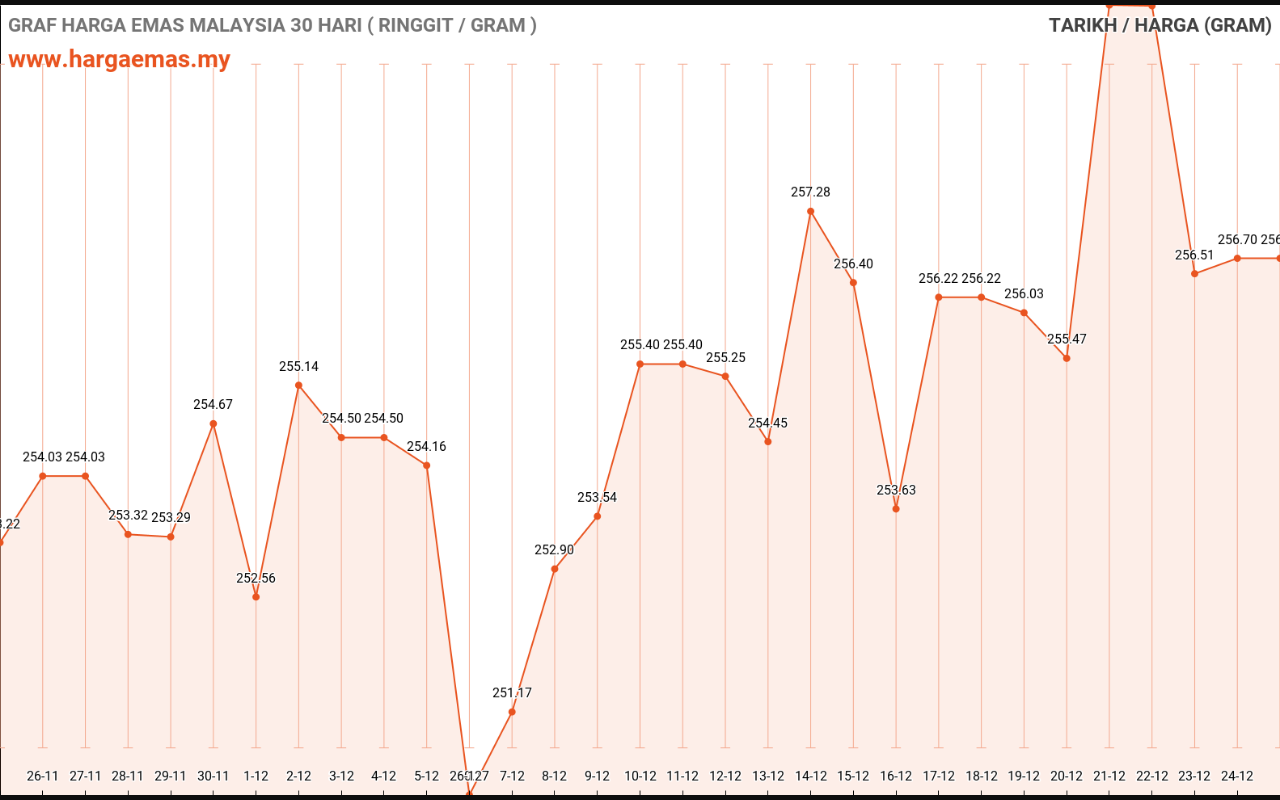 graf emas hari ini 25-12-2022