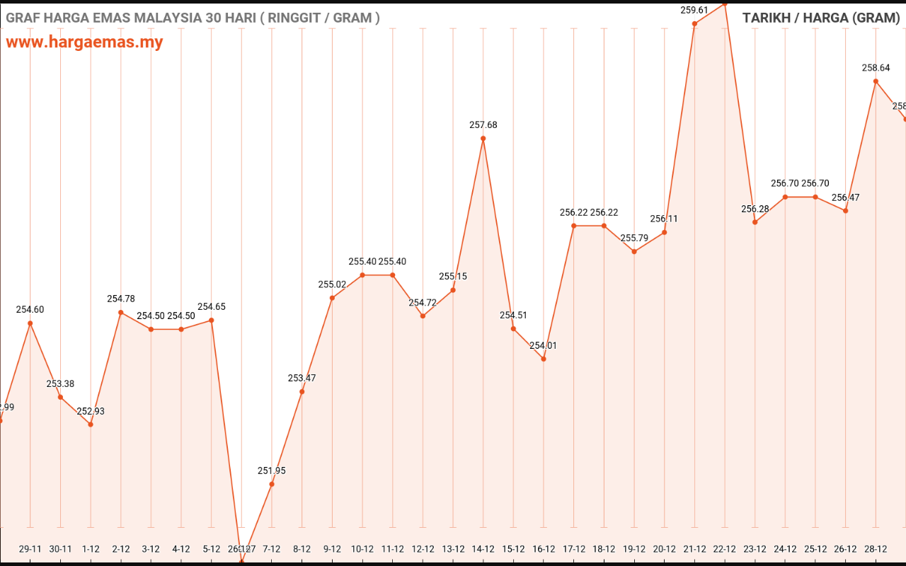 graf emas hari ini 29-12-2022