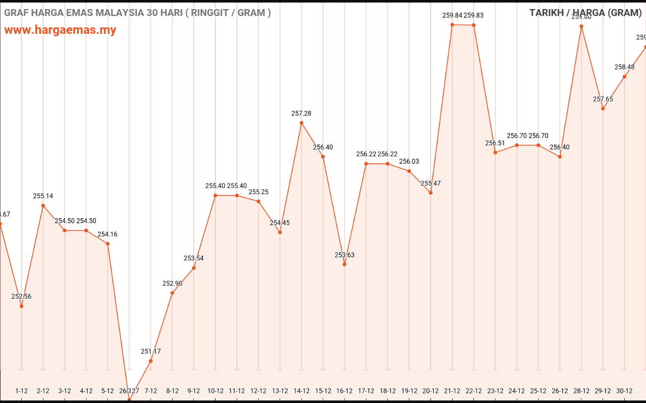 graf emas hari ini 31-12-2022