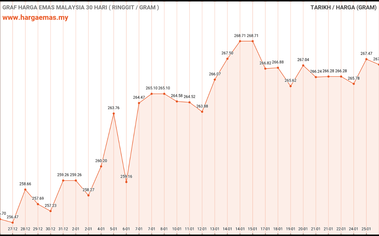 Harga Emas Hari ini 26-1-2023 naik RM267.10