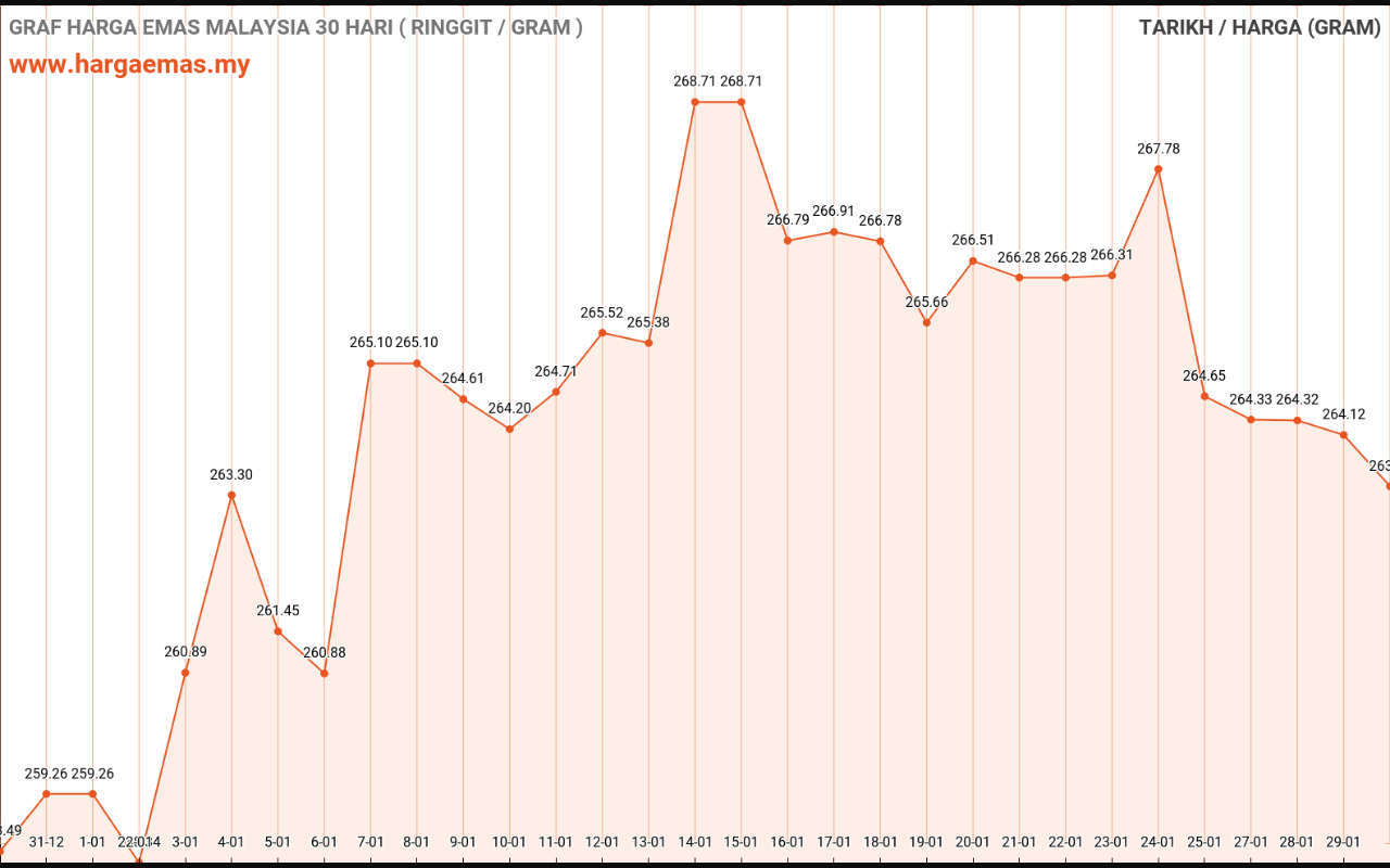 Harga Emas Hari ini 30-1-2023 turun RM263.42