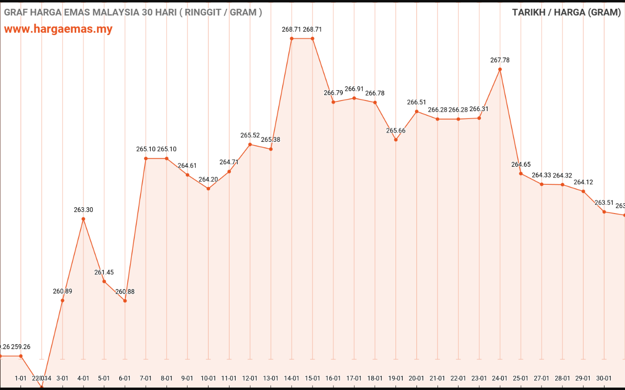 Harga Emas Hari ini 31-1-2023 turun RM263.37