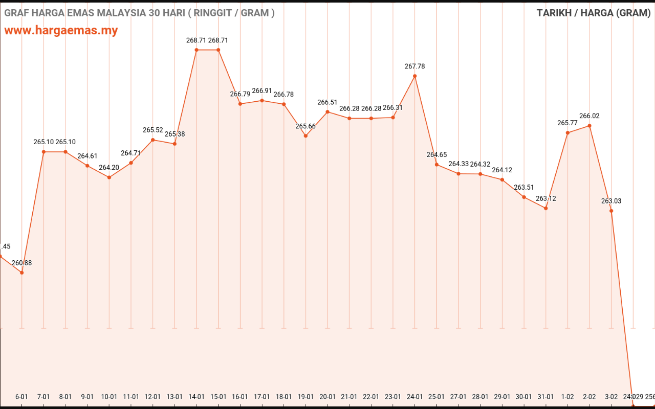 graf emas hari ini 5-2-2023