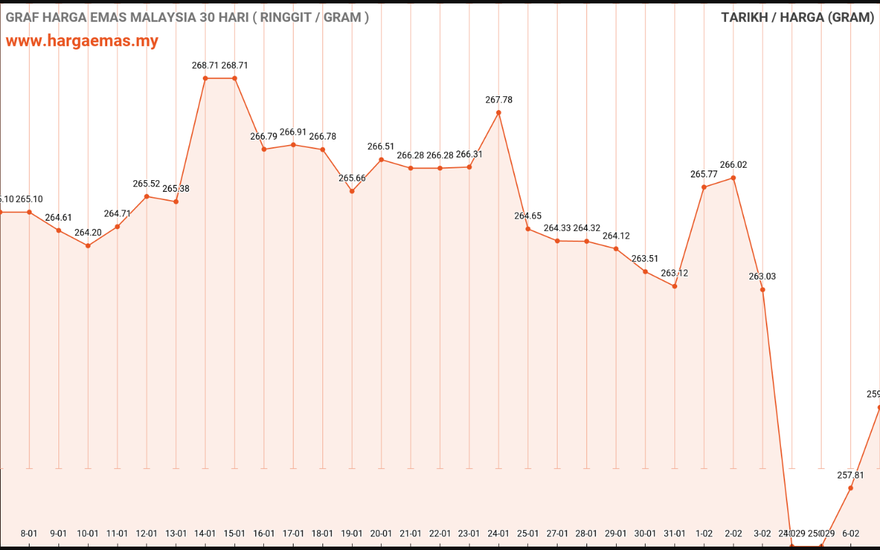graf emas hari ini 7-2-2023