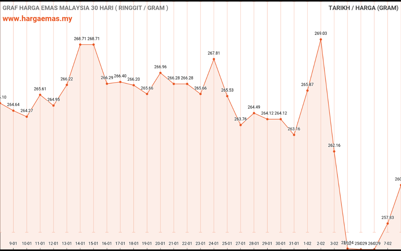 graf emas hari ini 8-2-2023