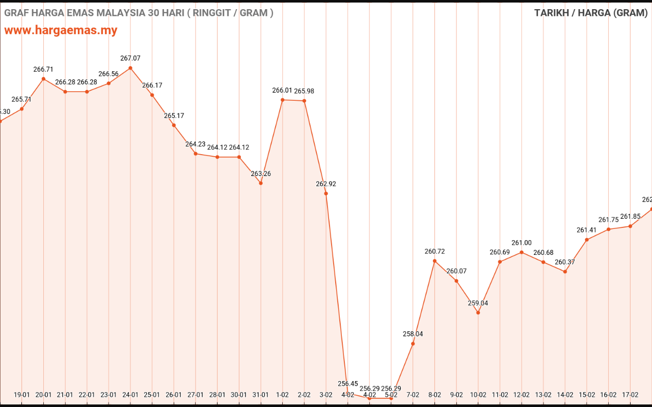 graf emas hari ini 18-2-2023