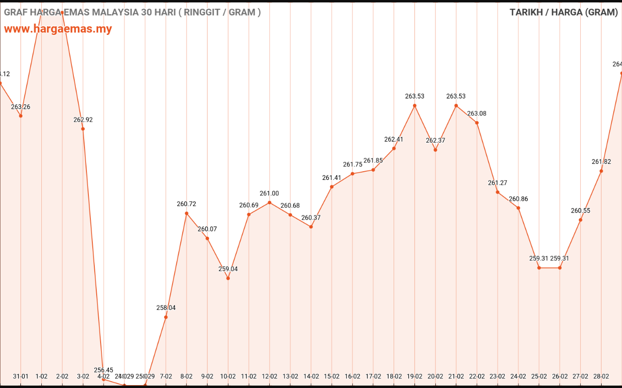 graf emas hari ini 1-3-2023