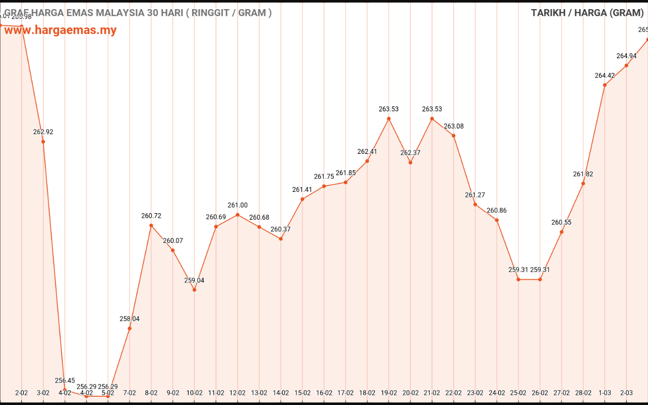 graf emas hari ini 3-3-2023