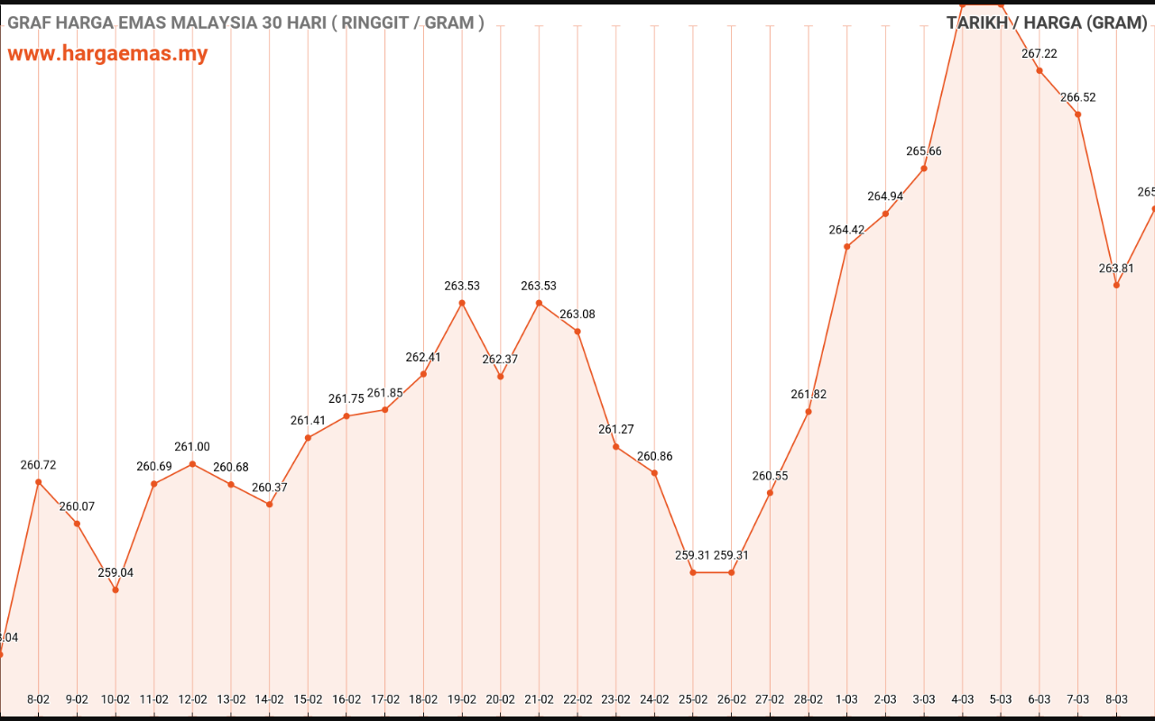 graf emas hari ini 9-3-2023
