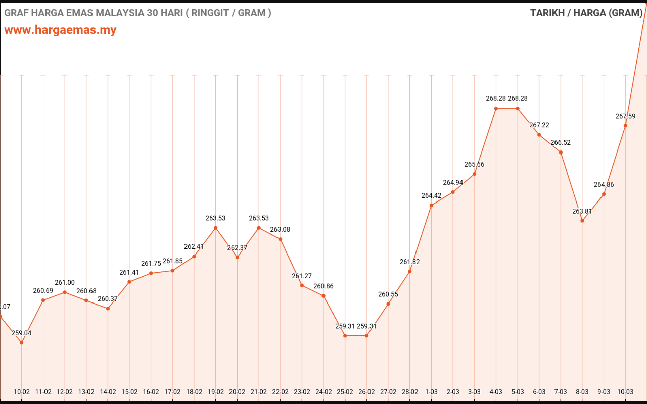 graf emas hari ini 11-3-2023