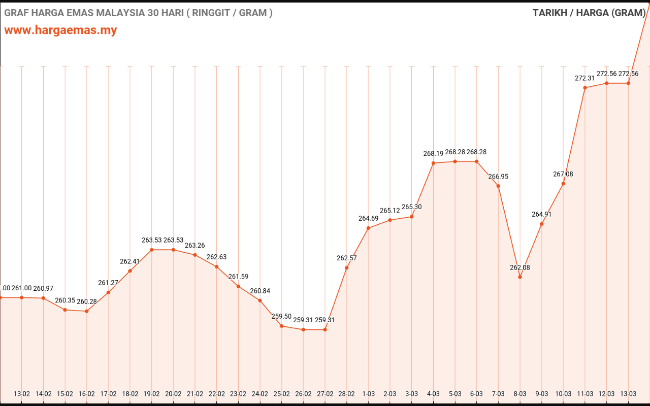 graf emas hari ini 14-3-2023