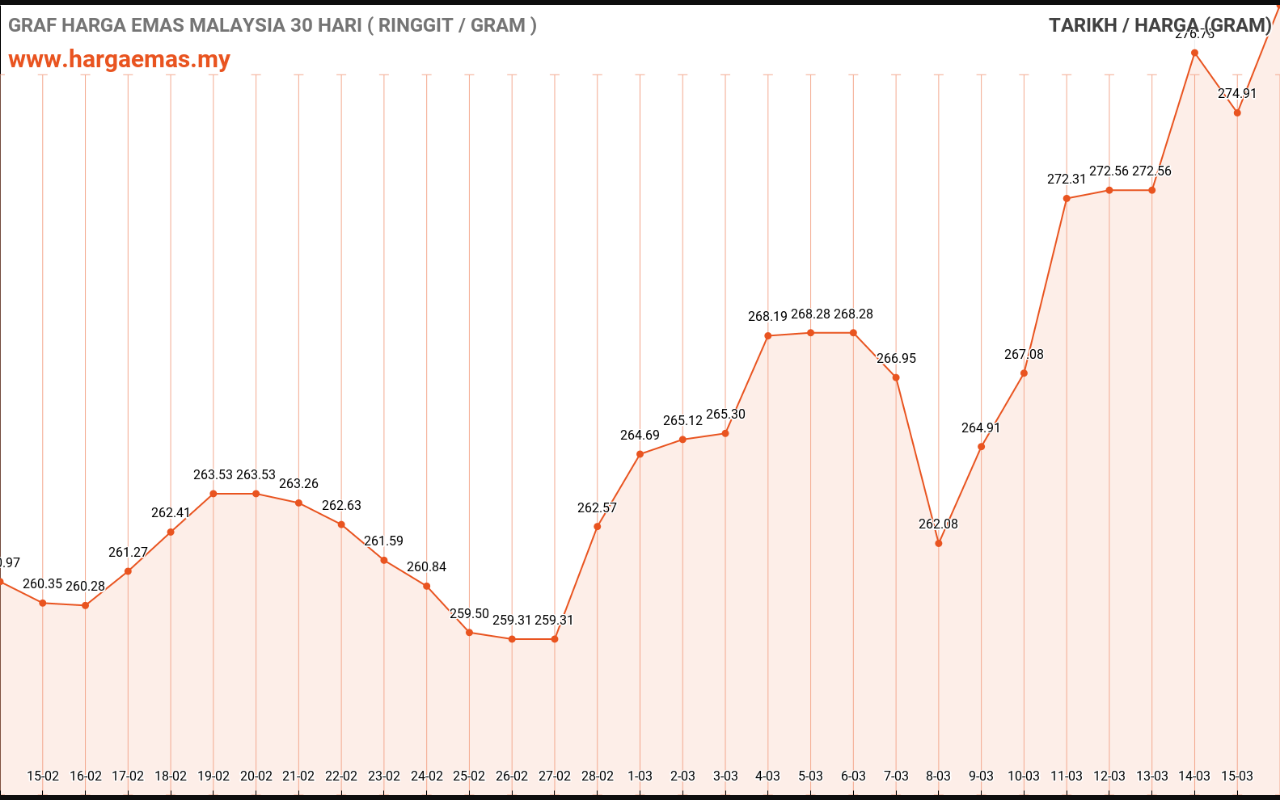 graf emas hari ini 16-3-2023