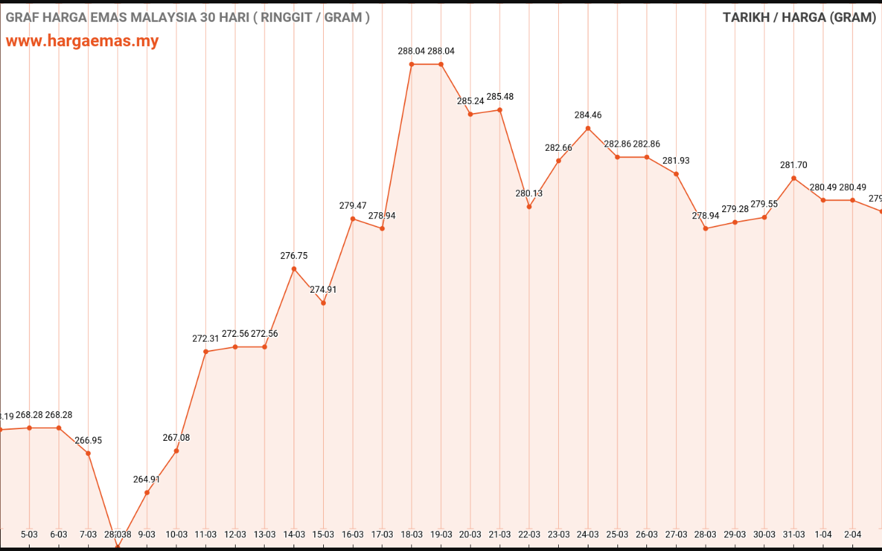 graf emas hari ini 3-4-2023