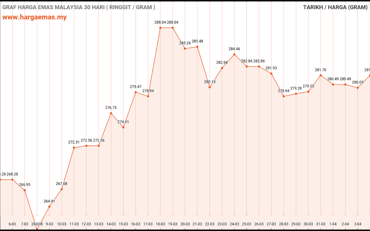 Harga Emas Hari ini 4-4-2023 naik RM281.64