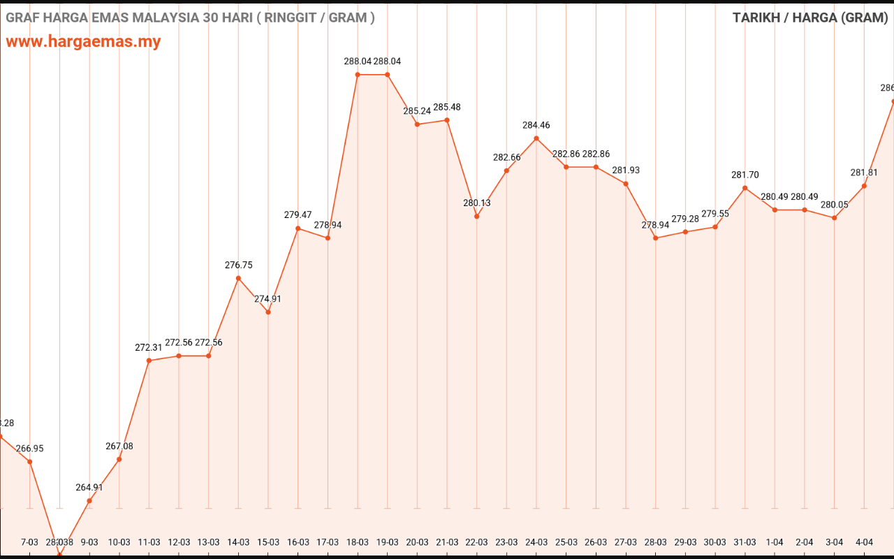 Harga Emas Hari ini 5-4-2023 naik RM286.40