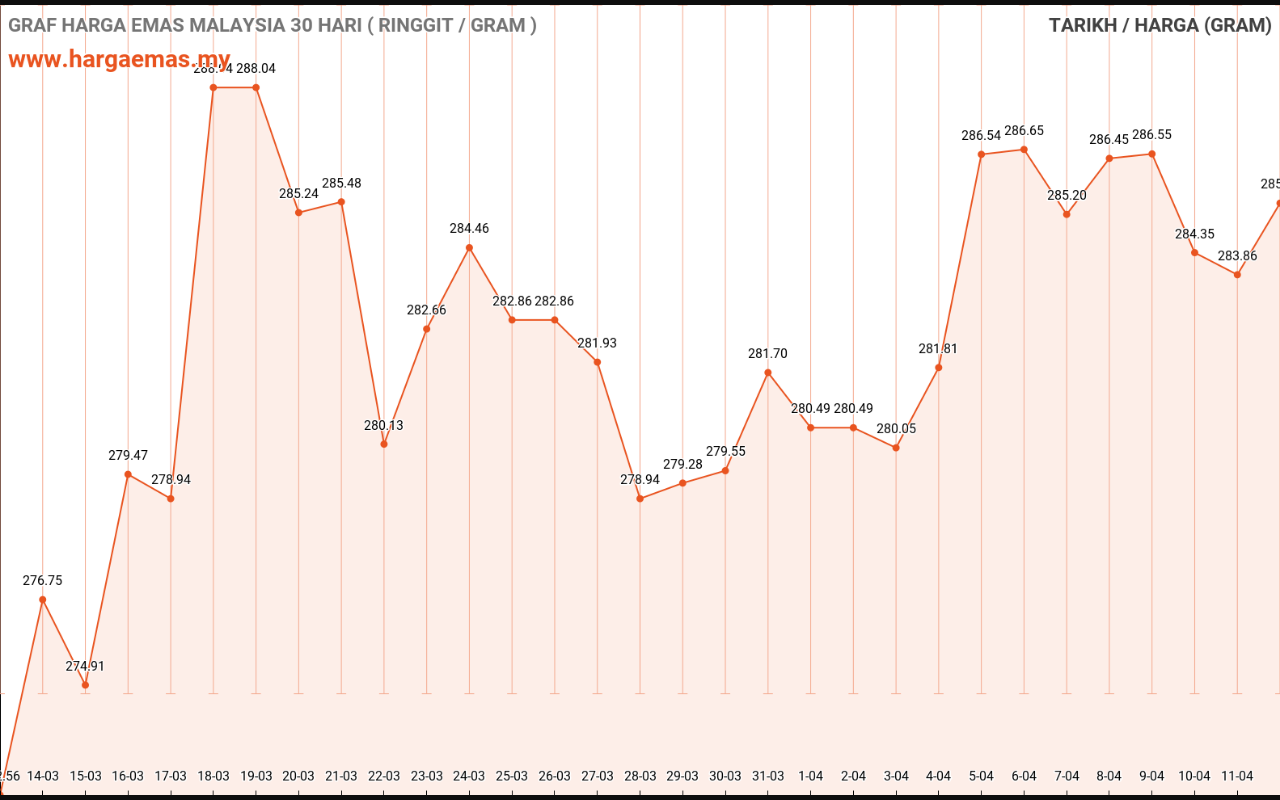 graf emas hari ini 12-4-2023