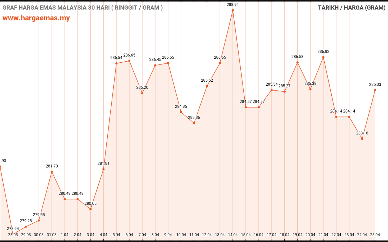 graf emas hari ini 26-4-2023