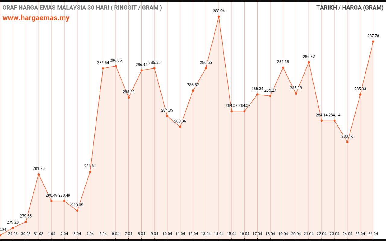 graf emas hari ini 27-4-2023