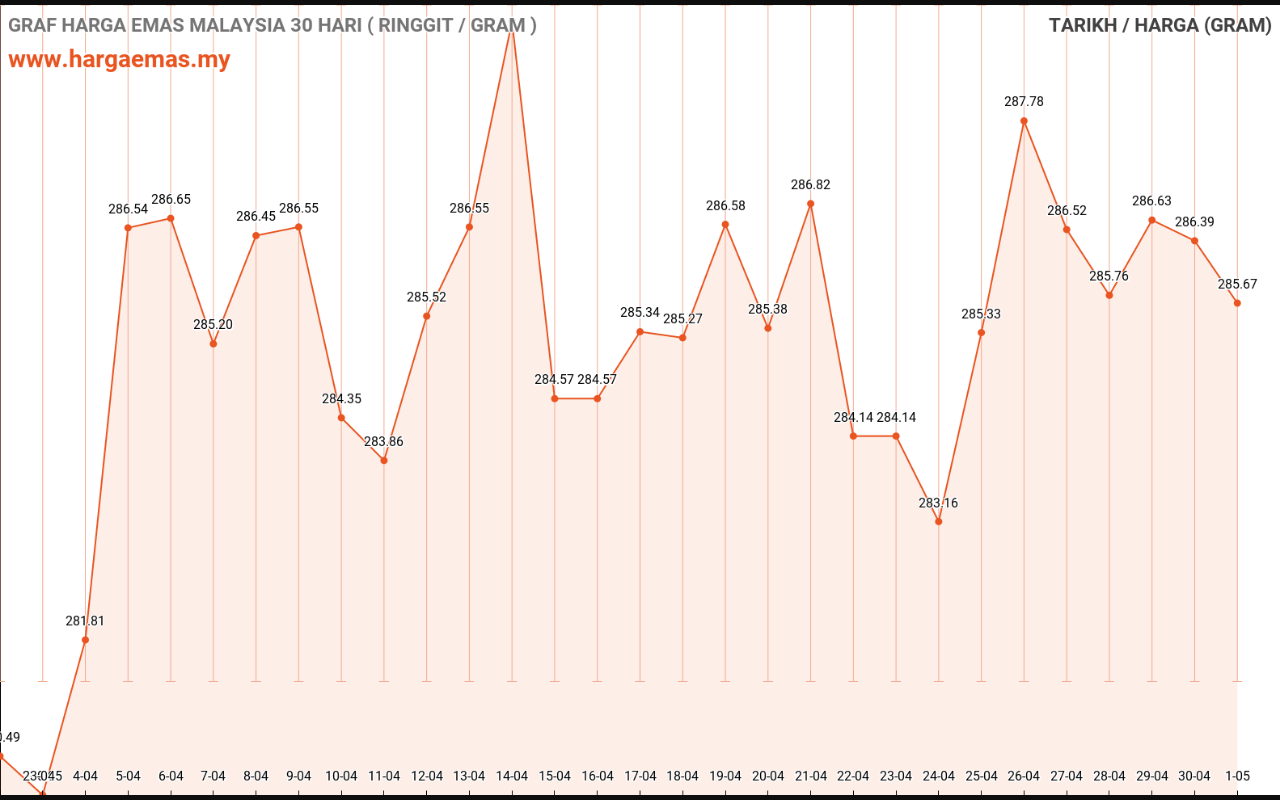 graf emas hari ini 2-5-2023