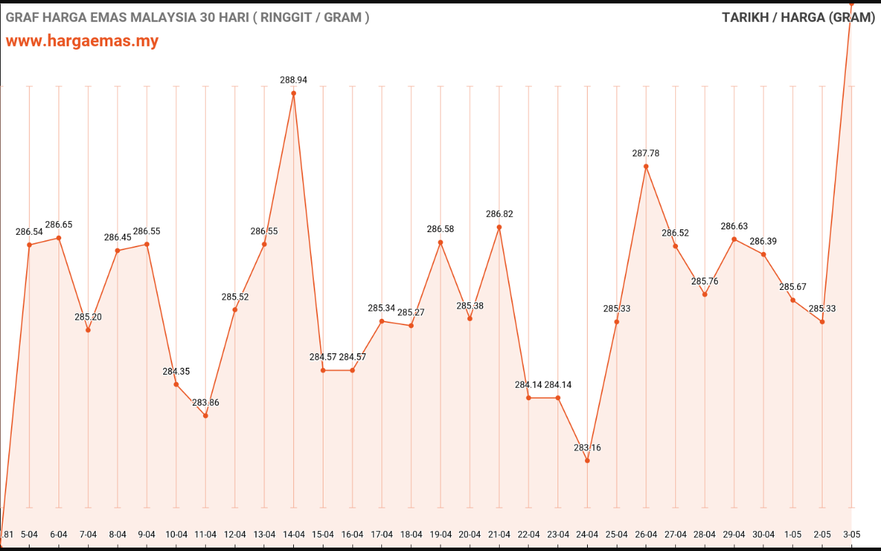 graf emas hari ini 4-5-2023