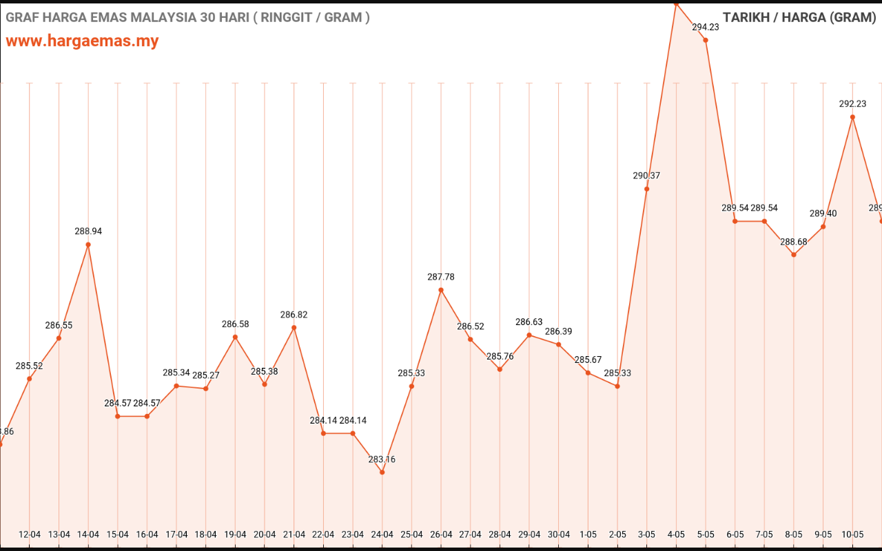 graf emas hari ini 11-5-2023