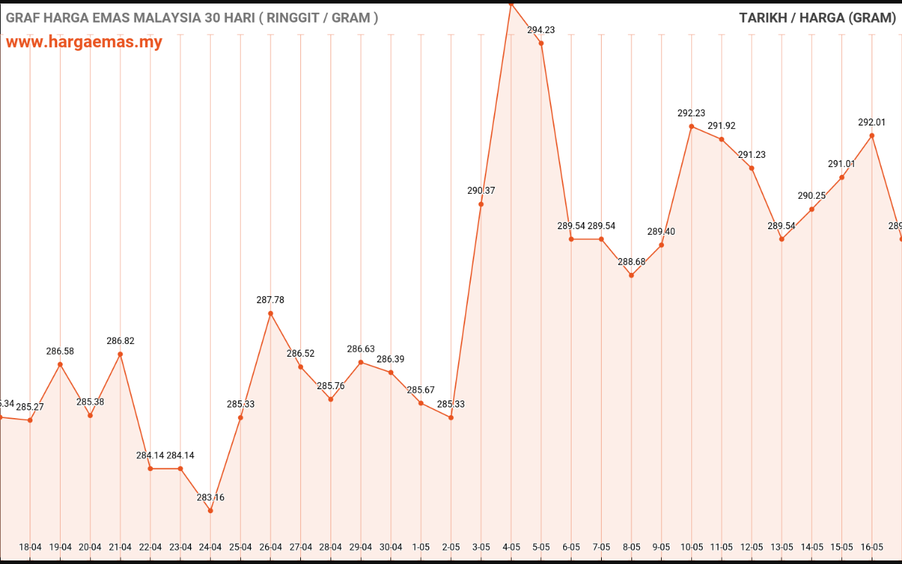 Harga Emas Hari ini 17-5-2023 turun RM290.13