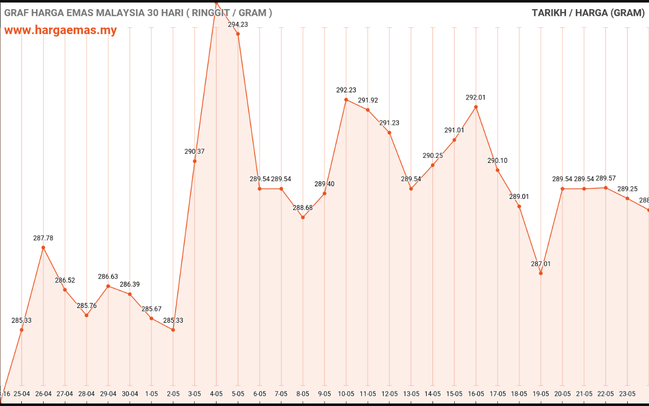 Harga Emas Hari ini 24-5-2023 naik RM291.75