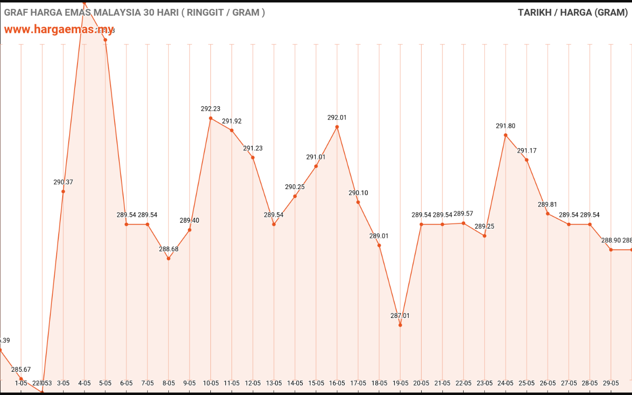 Harga Emas Hari ini 30-5-2023 turun RM288.88 - Hargaemas MY