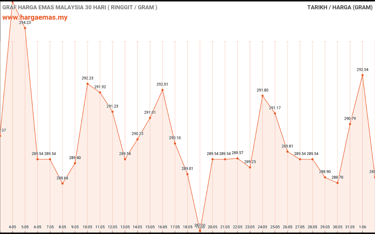 graf emas hari ini 2-6-2023