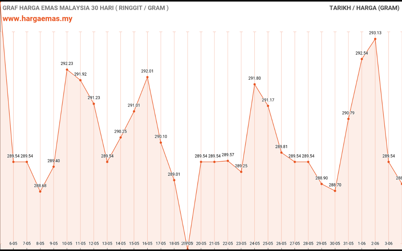 Harga Emas Hari ini 4-6-2023 tidak berubah RM289.54