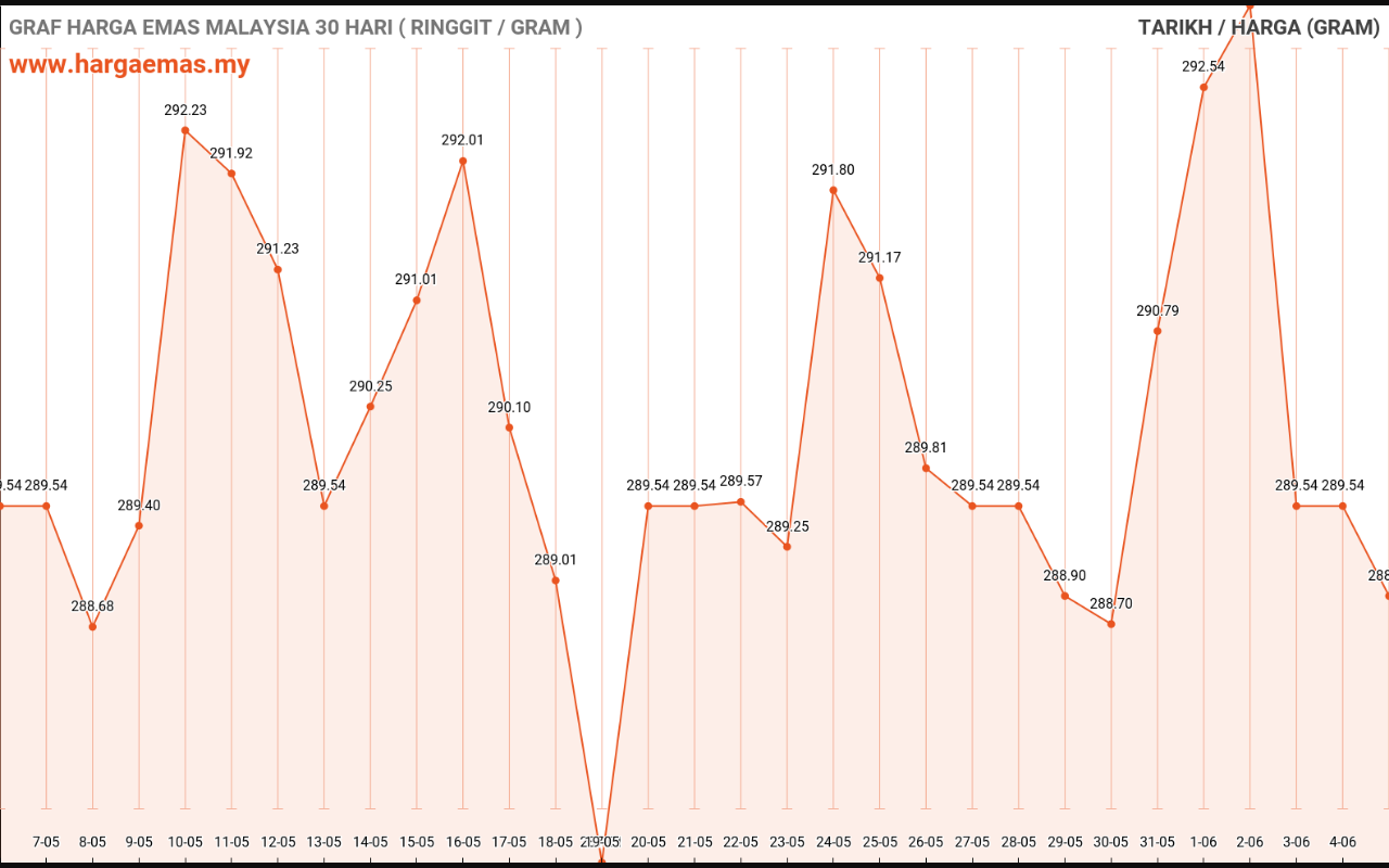 graf emas hari ini 5-6-2023