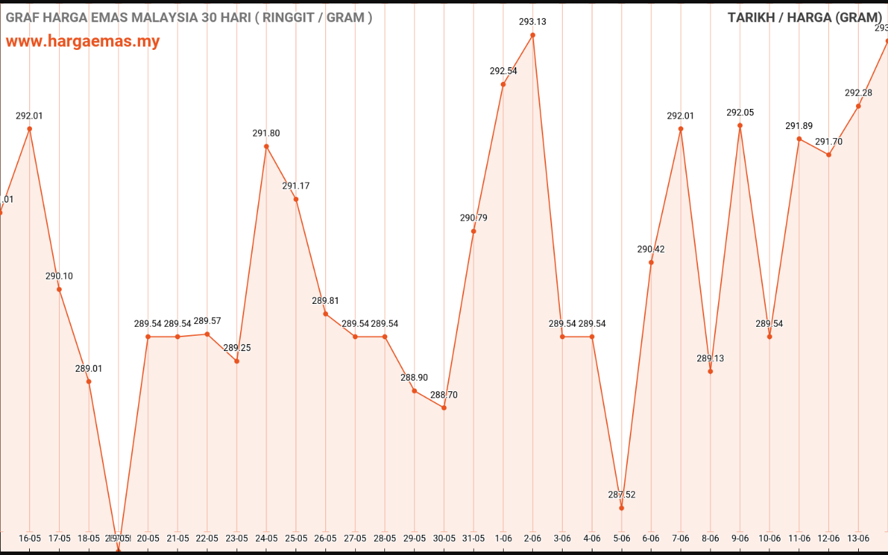graf emas hari ini 14-6-2023