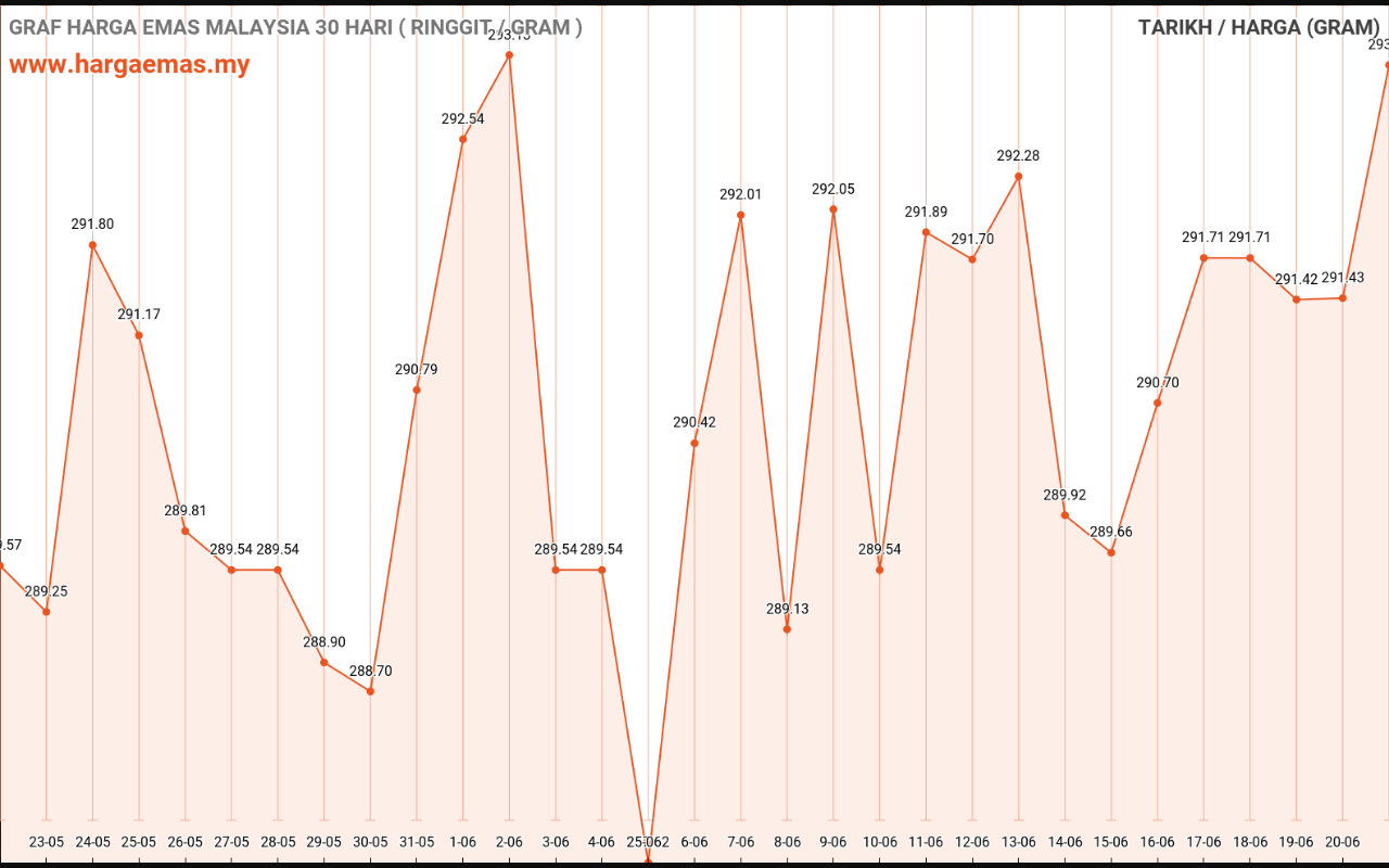 graf emas hari ini 21-6-2023