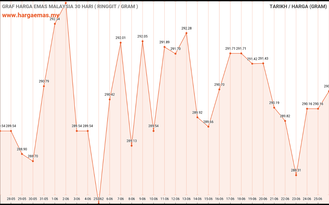 Harga Emas Hari ini 26-6-2023 naik RM290.65