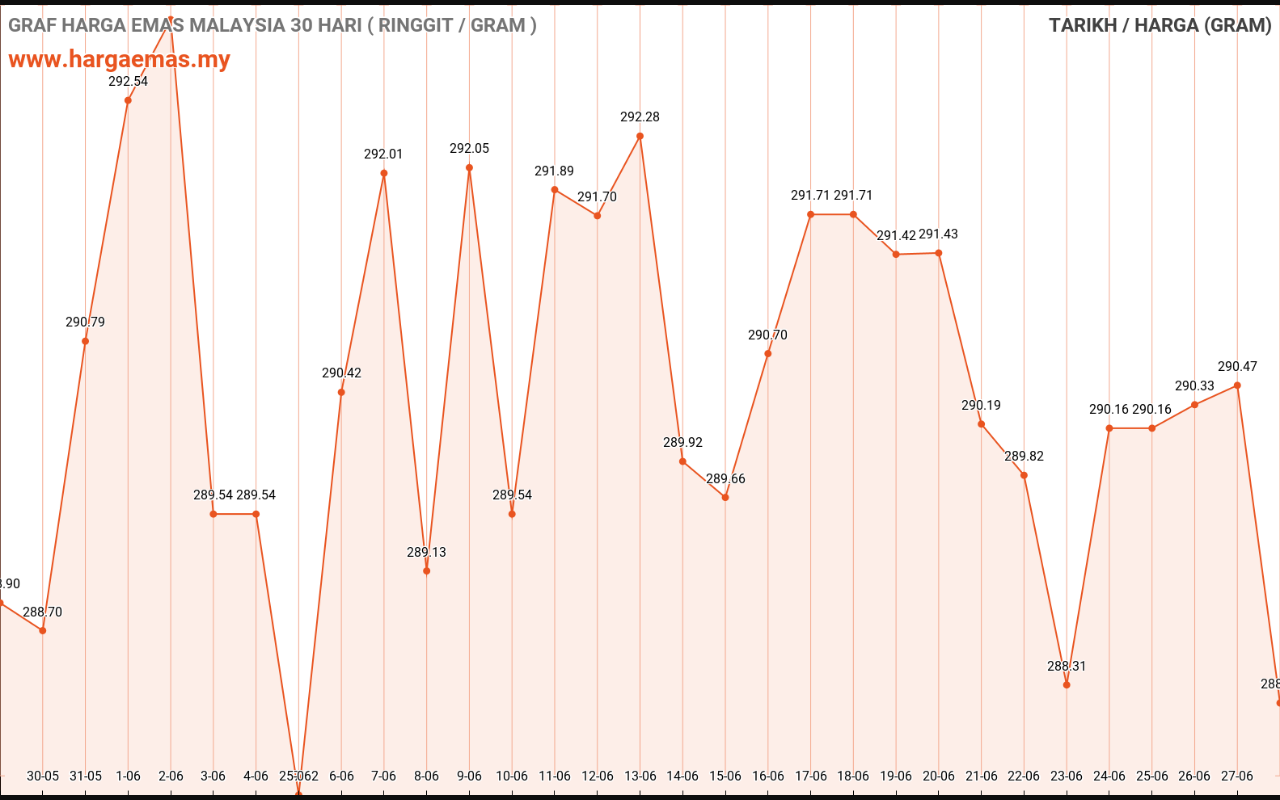 graf emas hari ini 28-6-2023