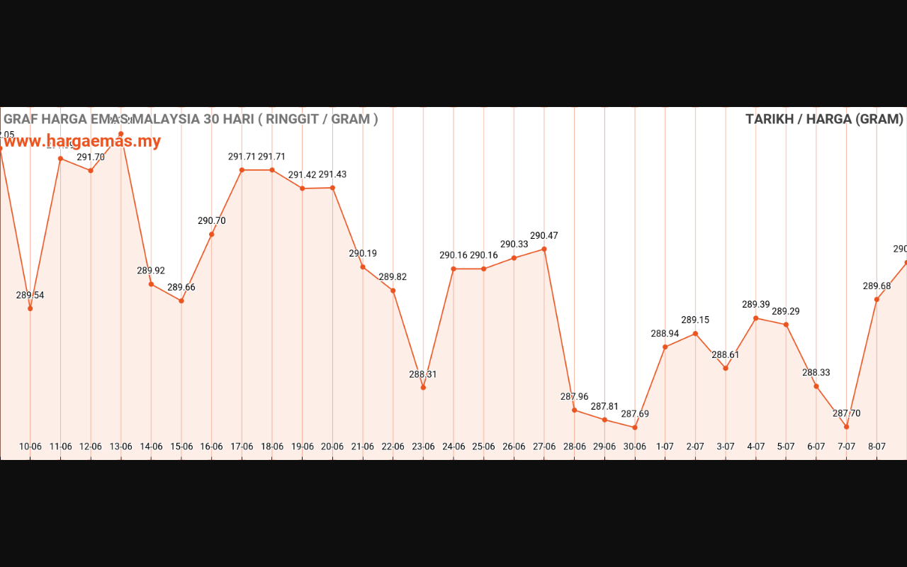 Harga Emas Hari ini 9-7-2023 naik RM290.26