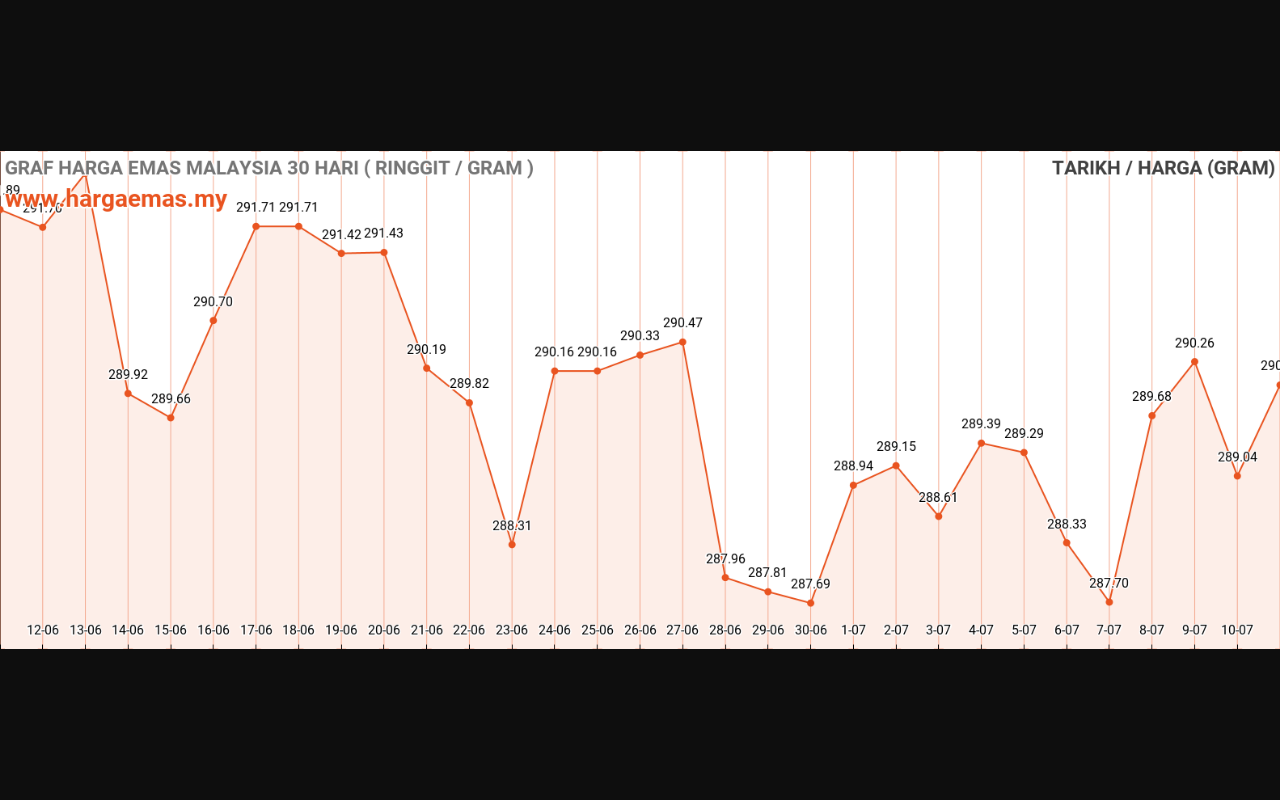 Harga Emas Hari ini 11-7-2023 naik RM289.89
