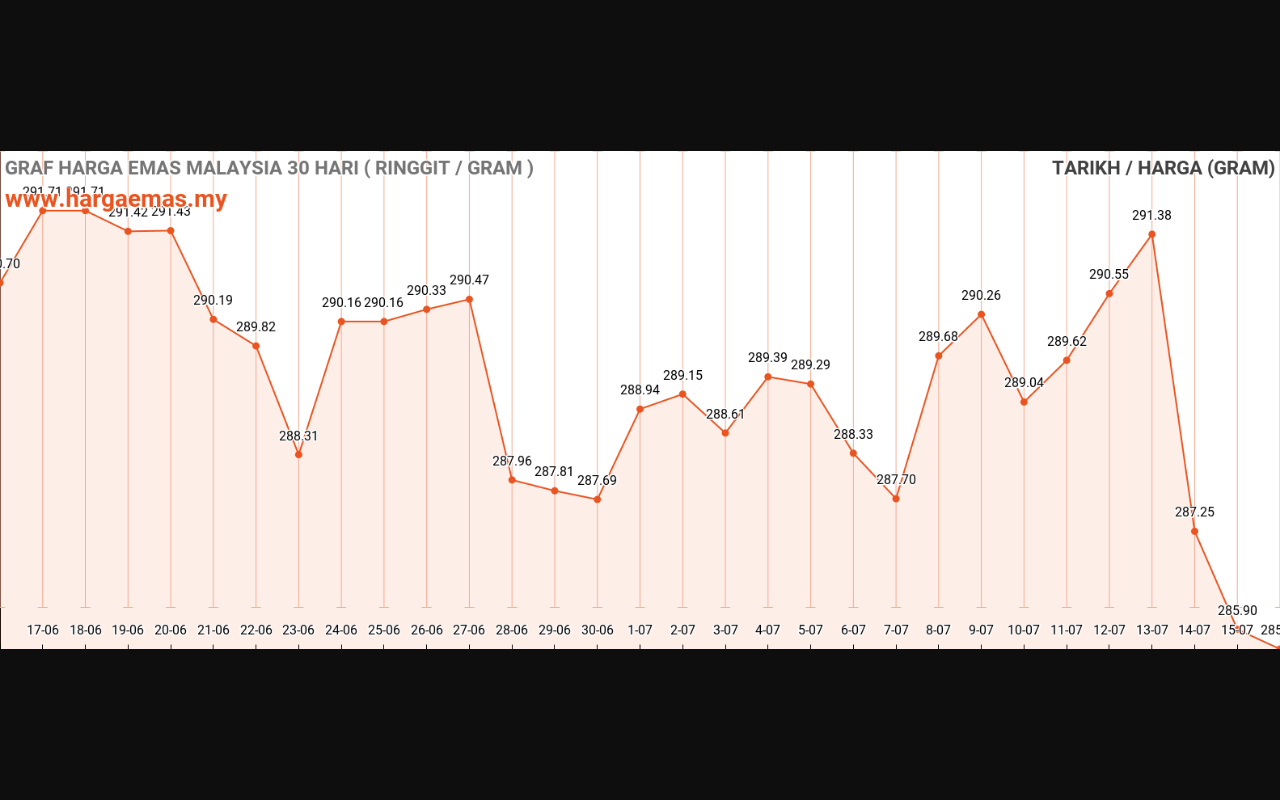 graf emas hari ini 16-7-2023