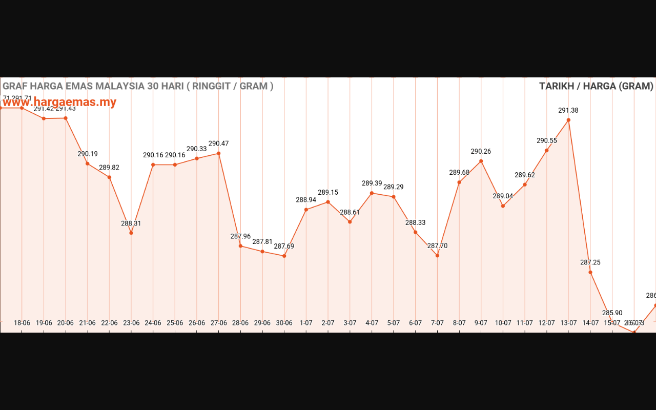 graf emas hari ini 17-7-2023