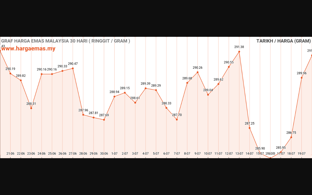 Harga Emas Hari ini 20-7-2023 naik RM291.16